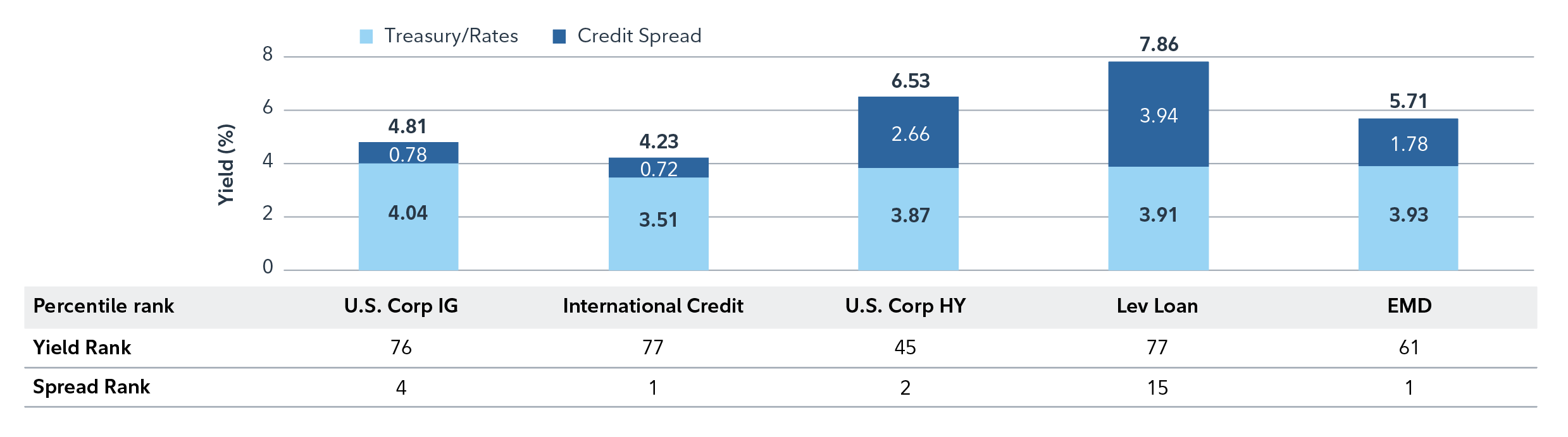 Bar chart comparing yield components across five credit asset classes: U.S. Corp IG, International Credit, U.S. Corp HY, Leveraged Loans, and Emerging Market Debt (EMD). Each bar is split into Treasury/Rates (green) and Credit Spread (blue). Leveraged Loans show the highest total yield at 8.06%, with nearly half from credit spread. U.S. Corp IG has the lowest credit spread contribution. A table below ranks each asset class by yield and spread percentile, with International Credit and EMD showing top spread ranks.